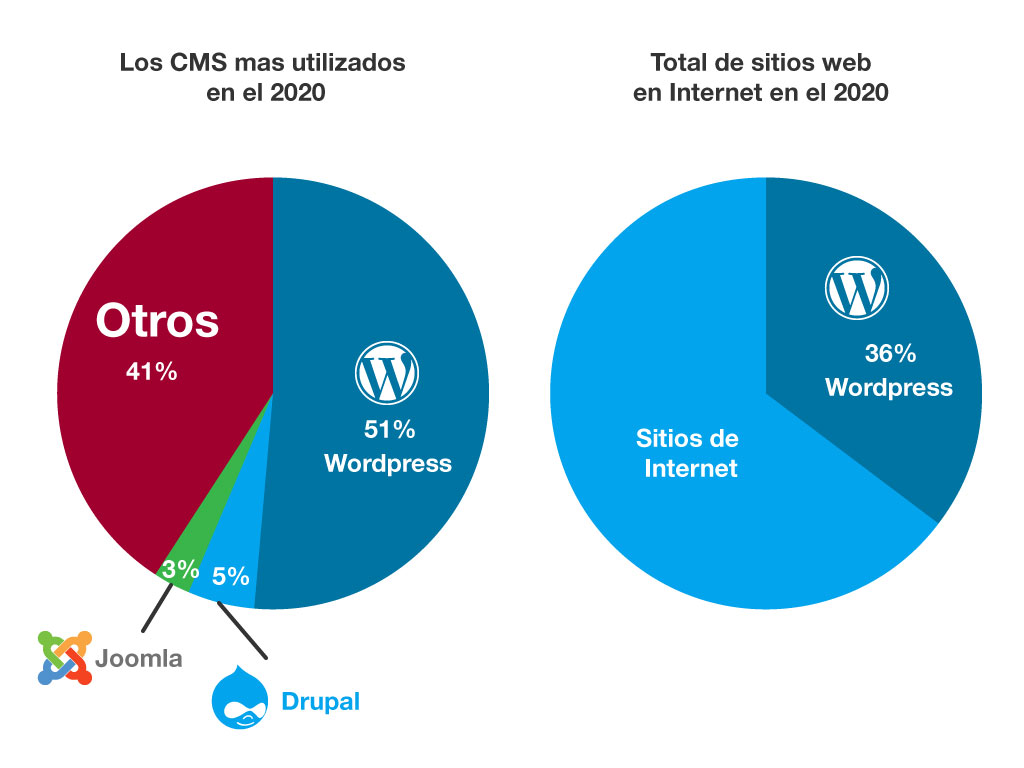 Gráfica 36% de los sitios web utilizan WordPress